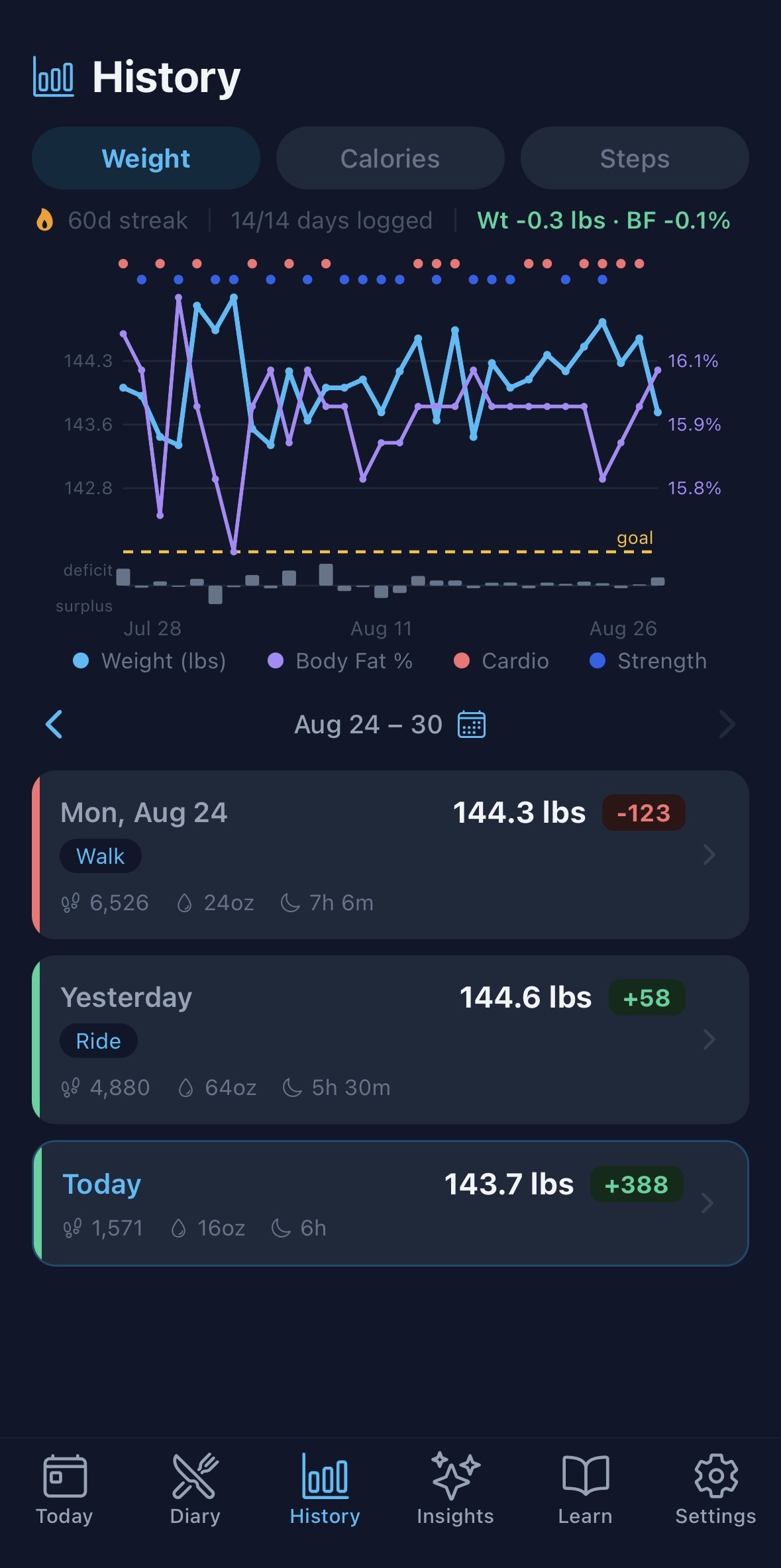 BodyLens Weight chart with body fat overlay, activity dots, and a calorie deficit/surplus strip